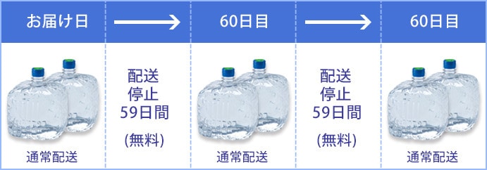 プレミアムウォーター水一時停止