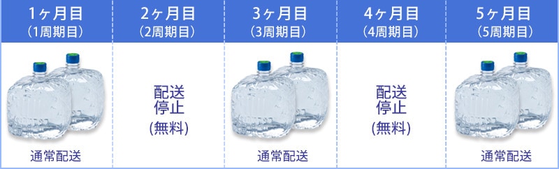 水の配送一時停止無料