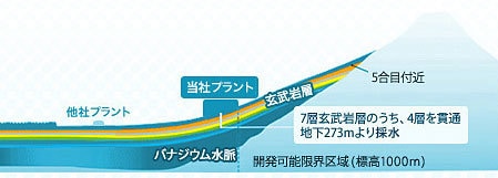 FRECIOUS富士の採水プラント