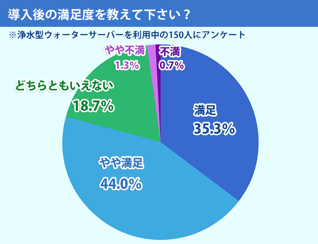 アンケート結果：浄水型ウォーターサーバー導入後の満足度を教えて下さい。