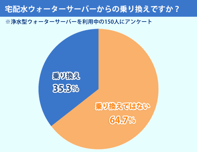 アンケート結果：宅配水ウォーターサーバーからの乗り換えですか？