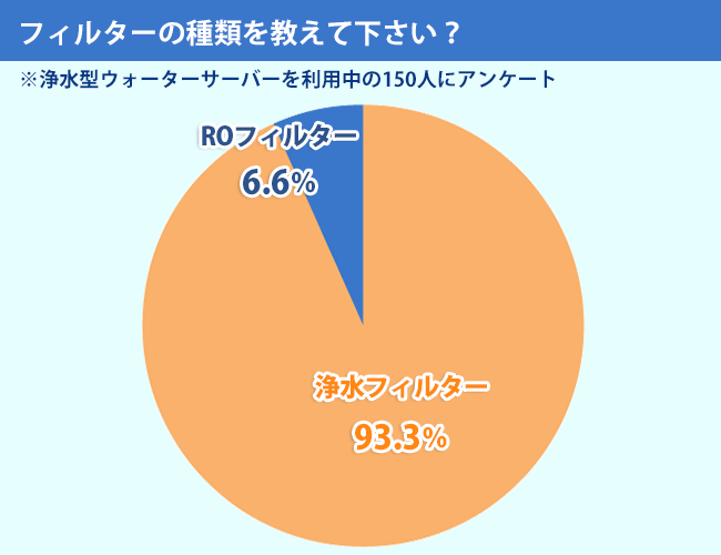 アンケート結果：ROフィルターと浄水フィルターどちらをお使いですか？