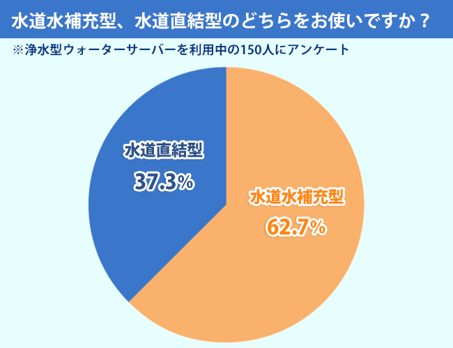 アンケート結果：水道水補充型と水道直結型どちらをお使いでしょうか？