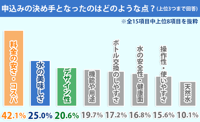 契約の決め手となったのはどのような点ですか？のアンケート結果画像