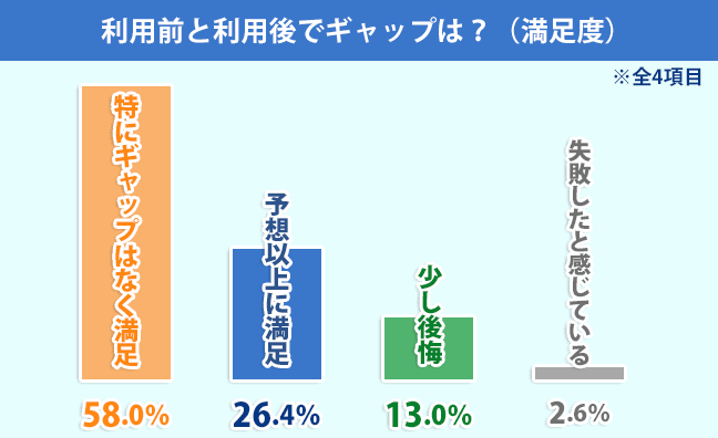 ウォーターサーバー利用前と利用後でギャップは？（満足度）のアンケート結果画像