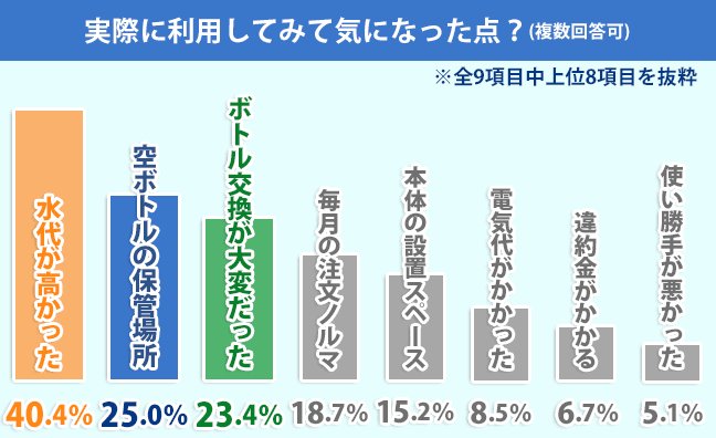 ウォーターサーバーを利用してみて、どのような点が気になりましたか？のアンケート結果画像
